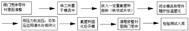 午夜成人免费视频氟塑料襯裏層的質量要求